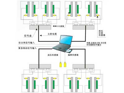 盤形制動器在線檢測系統??