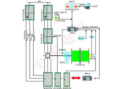 雙饋變頻電控系統