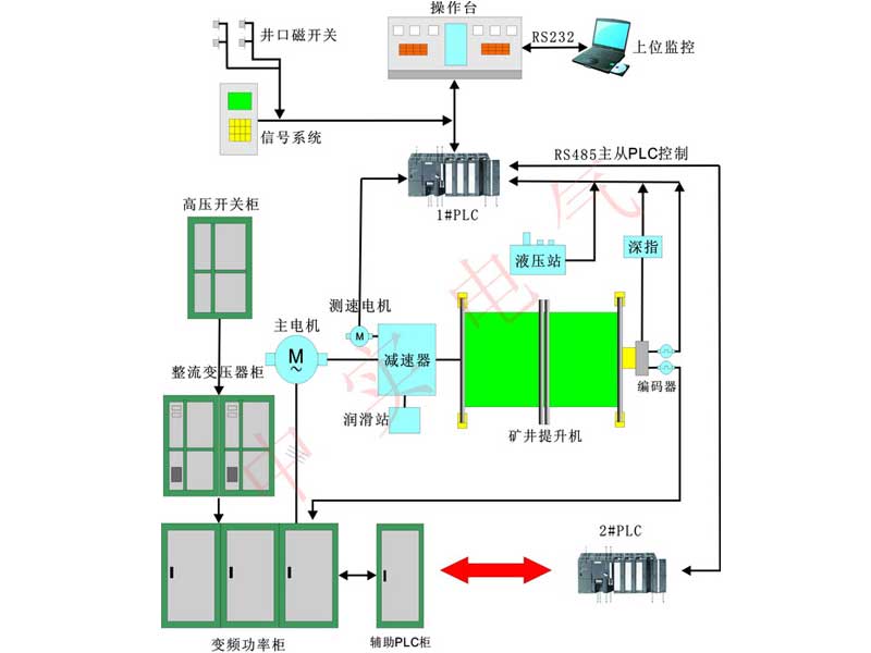 全數字低壓變頻回饋