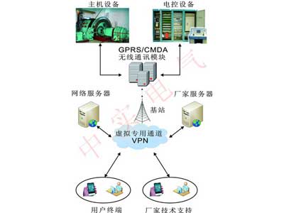 GPRS遠程專家診斷系統?